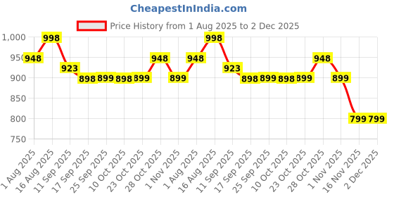 myntra.com Mast & Harbour Printed Shrug With Shorts Co-Ords mast & harbour Price History Graph from 1 Aug 2025 to 1 Dec 2025