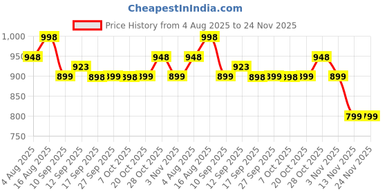 myntra.com Mast & Harbour Printed Shrug With Shorts Co-Ords mast & harbour Price History Graph from 4 Aug 2025 to 24 Nov 2025
