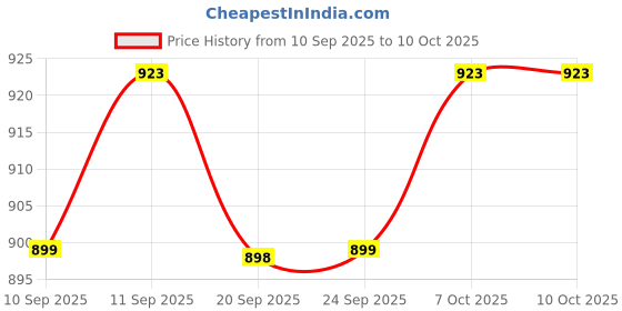 myntra.com Mast & Harbour Printed Shrug With Shorts Co-Ords mast & harbour Price History Graph from 10 Sep 2025 to 10 Oct 2025
