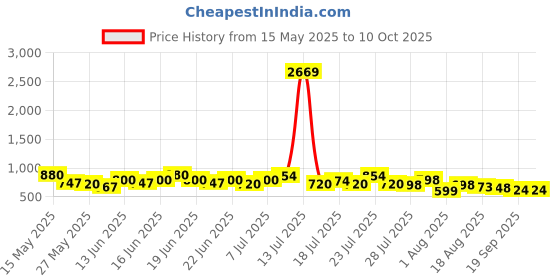 myntra.com Mast & Harbour Printed Single-Breasted Blazer mast & harbour Price History Graph from 15 May 2025 to 10 Oct 2025