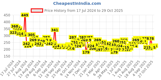 myntra.com Mast & Harbour Printed Sleeveless Crop T-shirt mast & harbour Price History Graph from 17 Jul 2024 to 29 Oct 2025