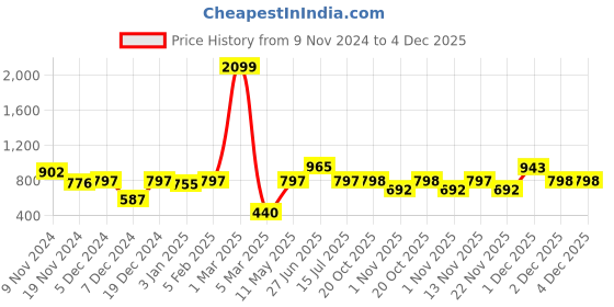 myntra.com Mast & Harbour Printed Smocked Pure Cotton A-Line Midi Dress mast & harbour Price History Graph from 9 Nov 2024 to 4 Dec 2025