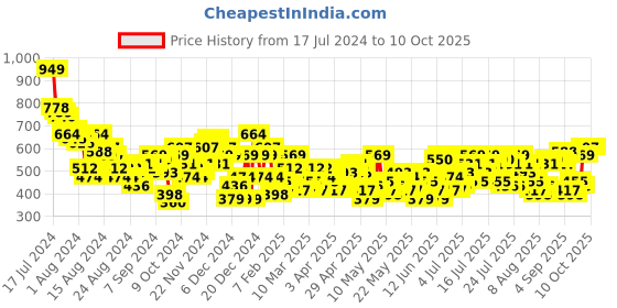 myntra.com Mast & Harbour Printed Smocked Wrap Style Top mast & harbour Price History Graph from 17 Jul 2024 to 8 Oct 2025