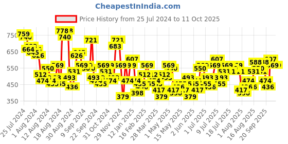 myntra.com Mast & Harbour  Printed Smocked Wrap Style Top mast & harbour Price History Graph from 25 Jul 2024 to 9 Oct 2025