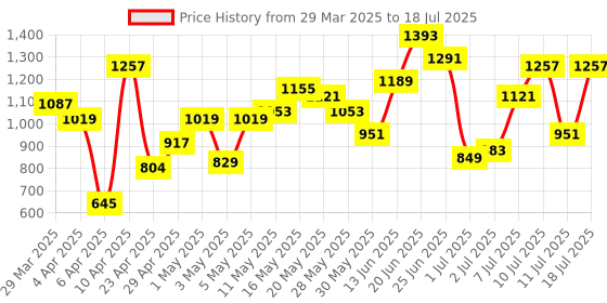 myntra.com Mast & Harbour Printed Structured Shoulder Bag mast & harbour Price History Graph from 29 Mar 2025 to 11 Jul 2025