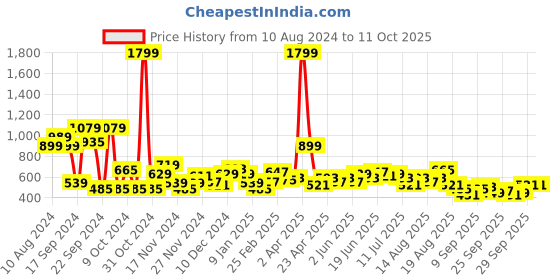 myntra.com Mast & Harbour Printed Sweatshirt mast & harbour Price History Graph from 10 Aug 2024 to 11 Oct 2025