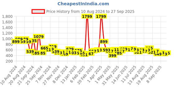 myntra.com Mast & Harbour Printed Sweatshirt mast & harbour Price History Graph from 10 Aug 2024 to 27 Sep 2025