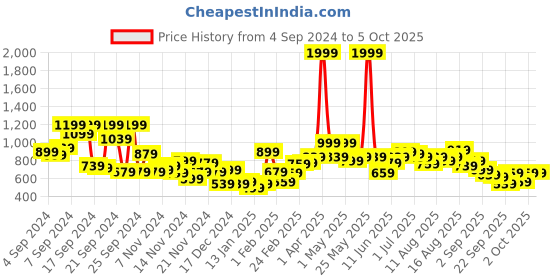 myntra.com Mast & Harbour Printed Sweatshirt mast & harbour Price History Graph from 4 Sep 2024 to 4 Oct 2025