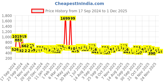 myntra.com Mast & Harbour Printed Sweatshirt mast & harbour Price History Graph from 17 Sep 2024 to 1 Dec 2025