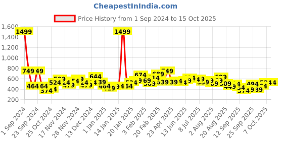 myntra.com Mast & Harbour Printed Sweatshirt mast & harbour Price History Graph from 1 Sep 2024 to 15 Oct 2025