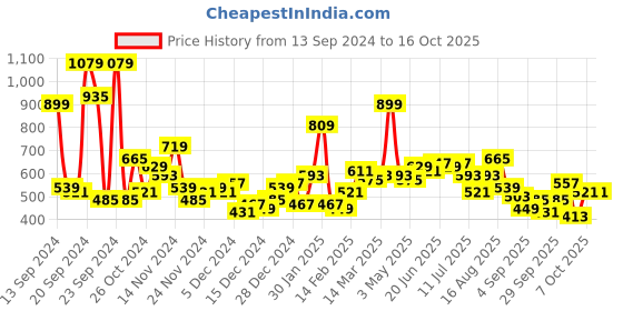 myntra.com Mast & Harbour Printed Sweatshirt mast & harbour Price History Graph from 13 Sep 2024 to 14 Oct 2025