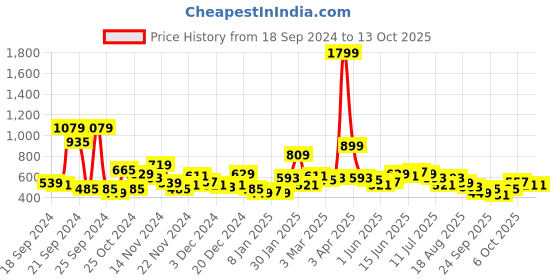 myntra.com Mast & Harbour Printed Sweatshirt mast & harbour Price History Graph from 18 Sep 2024 to 13 Oct 2025