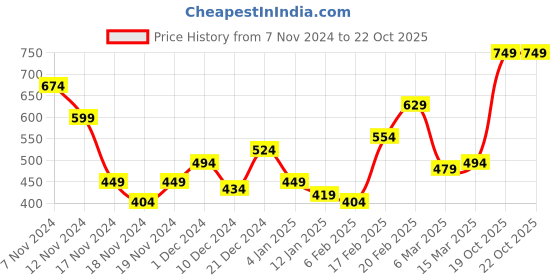 myntra.com Mast & Harbour Printed Sweatshirt mast & harbour Price History Graph from 7 Nov 2024 to 21 Oct 2025