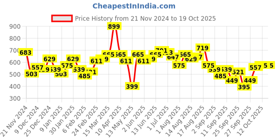 myntra.com Mast & Harbour Printed Sweatshirt mast & harbour Price History Graph from 21 Nov 2024 to 18 Oct 2025