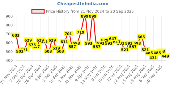 myntra.com Mast & Harbour Printed Sweatshirt mast & harbour Price History Graph from 21 Nov 2024 to 20 Sep 2025