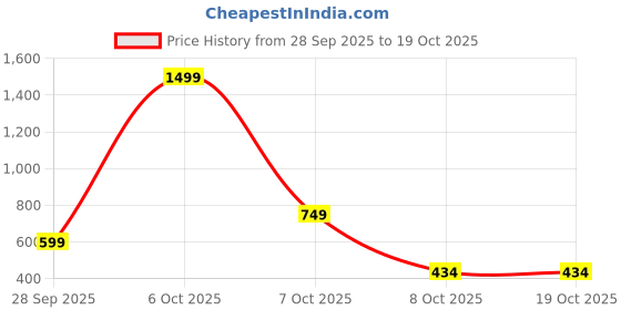 myntra.com Mast & Harbour Printed Sweatshirt mast & harbour Price History Graph from 28 Sep 2025 to 17 Oct 2025