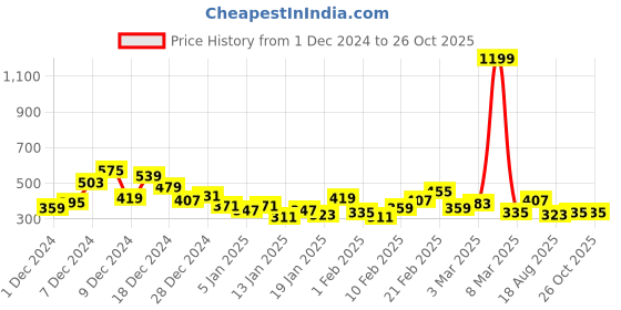 myntra.com Mast & Harbour Printed T-shirt mast & harbour Price History Graph from 1 Dec 2024 to 26 Oct 2025
