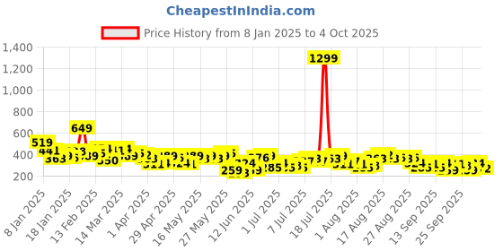 myntra.com Mast & Harbour Printed T-shirt mast & harbour Price History Graph from 8 Jan 2025 to 4 Oct 2025