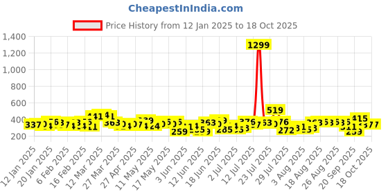 myntra.com Mast & Harbour Printed T-shirt mast & harbour Price History Graph from 12 Jan 2025 to 16 Oct 2025