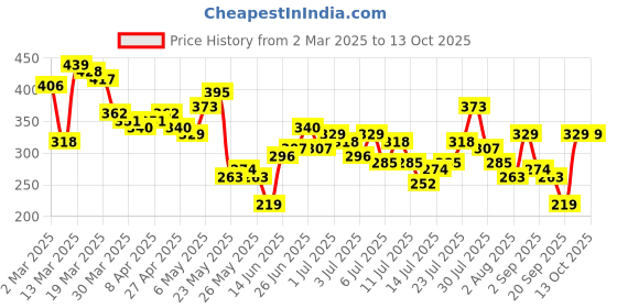 myntra.com Mast & Harbour Printed T-shirt mast & harbour Price History Graph from 2 Mar 2025 to 11 Oct 2025