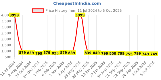 myntra.com Mast & Harbour Printed T-Straps Flats mast & harbour Price History Graph from 11 Jul 2024 to 3 Oct 2025
