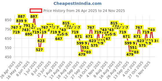 myntra.com Mast & Harbour Printed Tie-Ups Co-Ords mast & harbour Price History Graph from 26 Apr 2025 to 21 Nov 2025