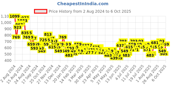 myntra.com Mast & Harbour Printed Top and Trousers Co-Ord Set mast & harbour Price History Graph from 2 Aug 2024 to 6 Oct 2025