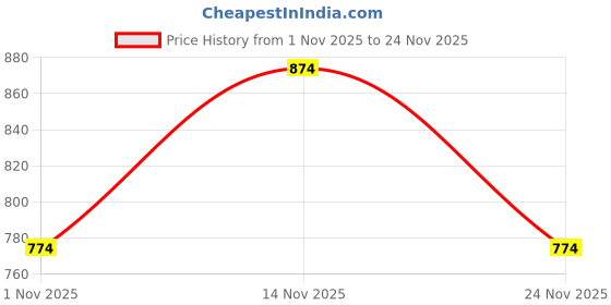 myntra.com Mast & Harbour Printed Top & Trousers Co-Ord Set mast & harbour Price History Graph from 1 Nov 2025 to 24 Nov 2025