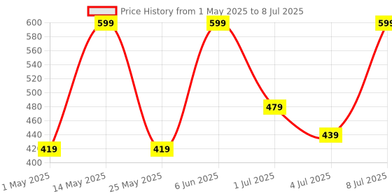 myntra.com Mast & Harbour Printed Top With Shorts mast & harbour Price History Graph from 1 May 2025 to 8 Jul 2025