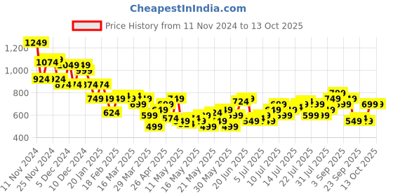 myntra.com Mast & Harbour Printed Top with Skirt Co-Ord Set mast & harbour Price History Graph from 11 Nov 2024 to 13 Oct 2025