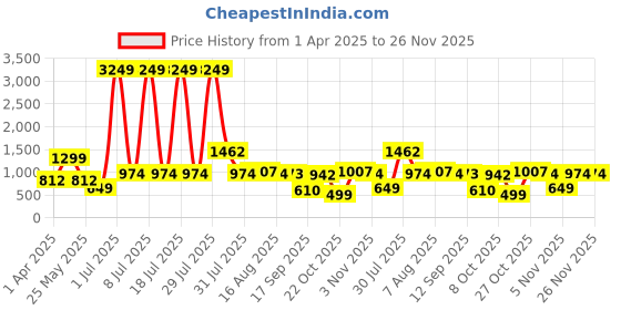 myntra.com Mast & Harbour Printed Top With Trousers mast & harbour Price History Graph from 1 Apr 2025 to 26 Nov 2025