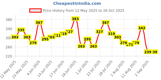 myntra.com Mast & Harbour Printed Tropical Pure Cotton T-shirt mast & harbour Price History Graph from 12 May 2025 to 26 Oct 2025