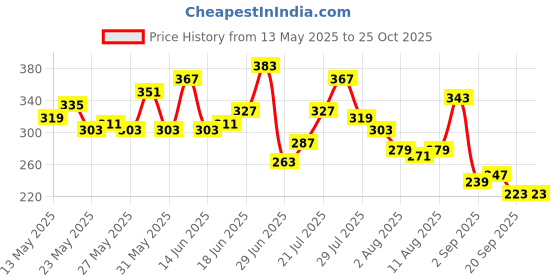 myntra.com Mast & Harbour Printed Tropical Pure Cotton T-shirt mast & harbour Price History Graph from 13 May 2025 to 25 Oct 2025