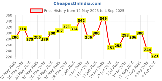 myntra.com Mast & Harbour Printed Tropical Pure Cotton T-shirt mast & harbour Price History Graph from 12 May 2025 to 4 Sep 2025