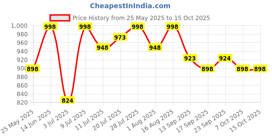 myntra.com Mast & Harbour Printed Tunic With Trousers Co-Ords mast & harbour Price History Graph from 25 May 2025 to 14 Oct 2025