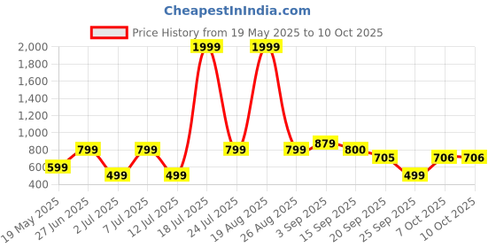 myntra.com Mast & Harbour Printed V-Neck Cropped Top With Trouser Co-Ords mast & harbour Price History Graph from 19 May 2025 to 10 Oct 2025