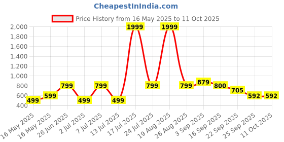 myntra.com Mast & Harbour Printed V-Neck Cropped Top With Trouser Co-Ords mast & harbour Price History Graph from 16 May 2025 to 11 Oct 2025