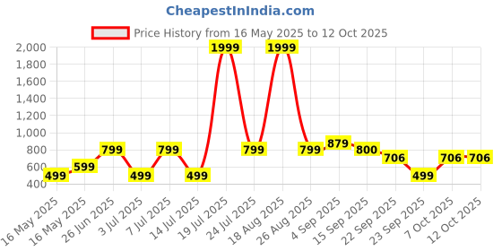 myntra.com Mast & Harbour Printed V-Neck Cropped Top With Trouser Co-Ords mast & harbour Price History Graph from 16 May 2025 to 12 Oct 2025