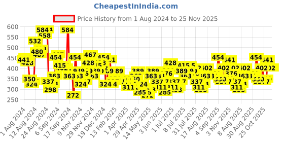 myntra.com Mast & Harbour Printed V-Neck Shirt Style Top mast & harbour Price History Graph from 1 Aug 2024 to 24 Nov 2025