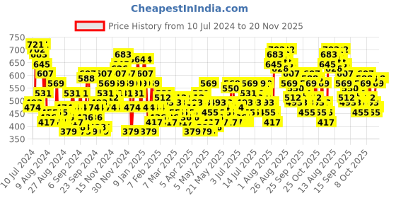myntra.com Mast & Harbour Printed Wrap Pure Cotton Playsuit mast & harbour Price History Graph from 10 Jul 2024 to 20 Nov 2025