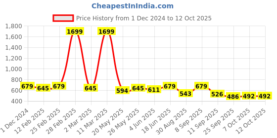 myntra.com Mast & Harbour PU Bucket Satchel Handbag mast & harbour Price History Graph from 1 Dec 2024 to 11 Oct 2025
