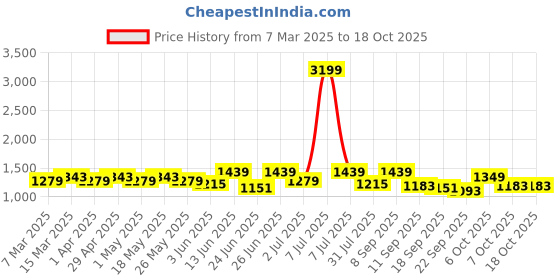myntra.com Mast & Harbour PU Fashion mast & harbour Price History Graph from 7 Mar 2025 to 18 Oct 2025
