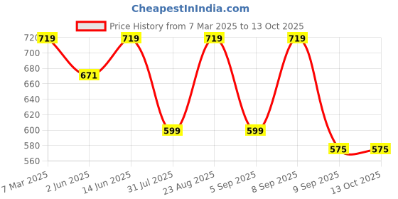 myntra.com Mast & Harbour PU Half Moon Sling Bag with Cut Work mast & harbour Price History Graph from 7 Mar 2025 to 12 Oct 2025