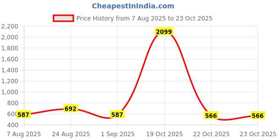 myntra.com Mast & Harbour PU Half Moon Sling Bag with Quilted mast & harbour Price History Graph from 7 Aug 2025 to 22 Oct 2025