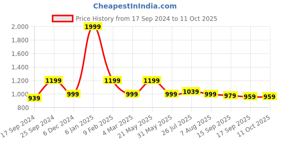 myntra.com Mast & Harbour PU Half Moon Sling Bag with Tasselled mast & harbour Price History Graph from 17 Sep 2024 to 10 Oct 2025