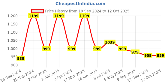 myntra.com Mast & Harbour PU Half Moon Sling Bag with Tasselled mast & harbour Price History Graph from 19 Sep 2024 to 11 Oct 2025