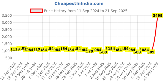 myntra.com Mast & Harbour PU Oversized Shopper Shoulder Bag with Tasselled mast & harbour Price History Graph from 11 Sep 2024 to 21 Sep 2025