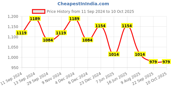 myntra.com Mast & Harbour PU Oversized Shopper Shoulder Bag with Tasselled mast & harbour Price History Graph from 11 Sep 2024 to 9 Oct 2025