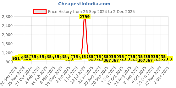 myntra.com Mast & Harbour PU Oversized Shopper Tote Bag with Tasselled mast & harbour Price History Graph from 26 Sep 2024 to 2 Dec 2025