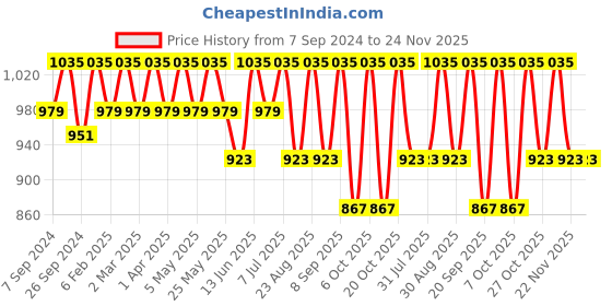 myntra.com Mast & Harbour PU Oversized Shopper Tote Bag with Tasselled mast & harbour Price History Graph from 7 Sep 2024 to 22 Nov 2025